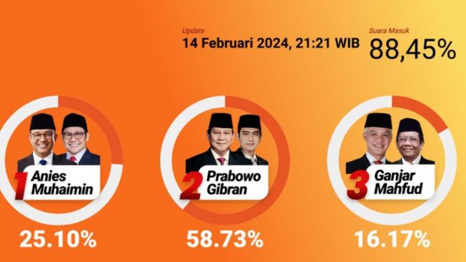 
 Hasil hitung cepat Pilpres 2024