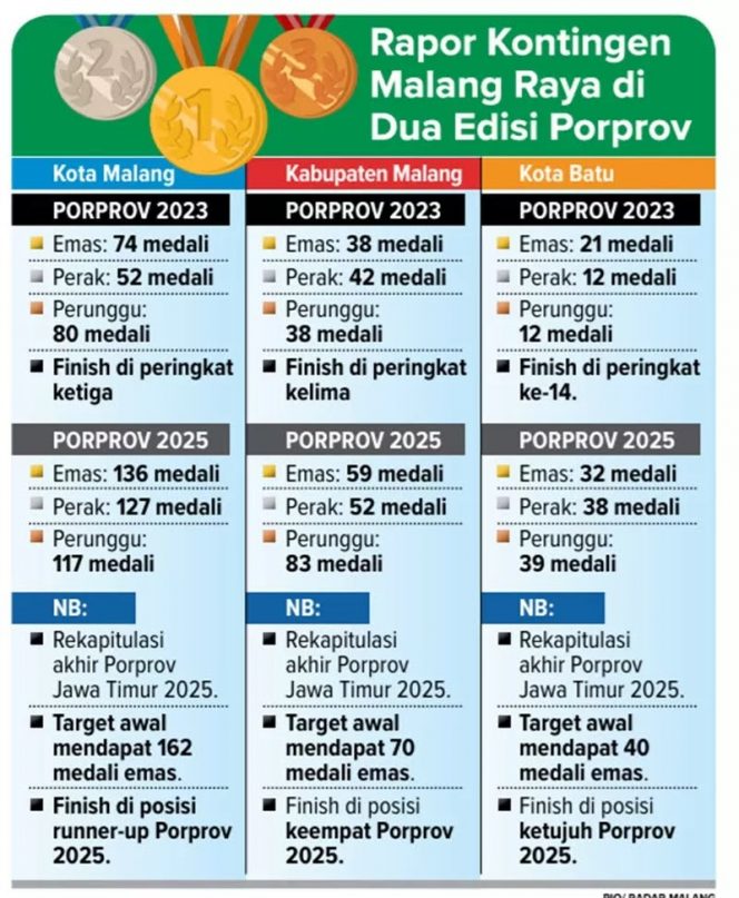 
 Anggaran Rp64 Miliar untuk Porprov Kota Malang, DPRD Ingin Ada Warisan Jangka Panjang