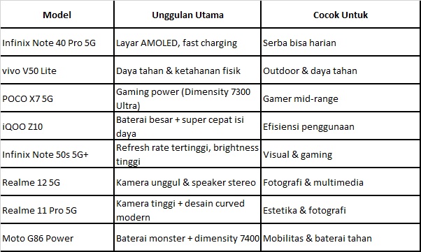 HP 3 jutaan terbaik 2025